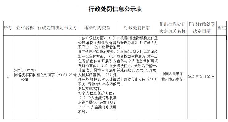 支付宝回应被罚18万：改进措施已落实到位