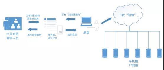用色情App作跳板，强迫你看广告短信的黑灰产来了！