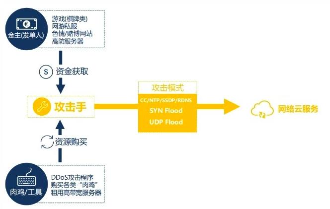 听说赌球网站被竞争对手搞瘫了，云端  DDoS 了解一下？