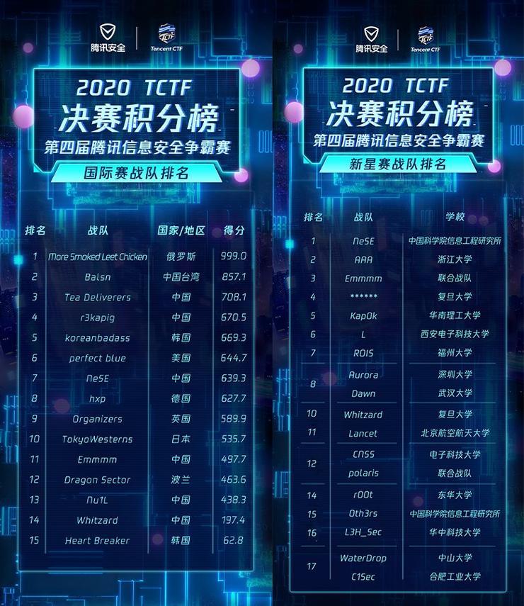王建国王勉组队来围观！TCTF 2020 正式落幕，俄罗斯战队拔得头筹，12 强中国战队占据&ldquo;半壁江山&rdquo;