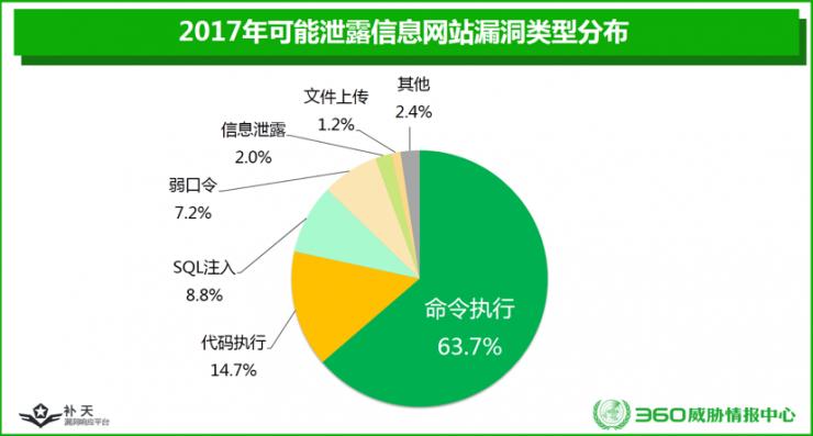 这是一份让人心跳加速的漏洞大全：企业网站漏洞数第一，政府第二