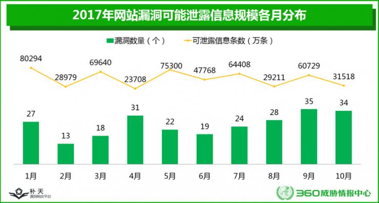 这是一份让人心跳加速的漏洞大全：企业网站漏洞数第一，政府第二