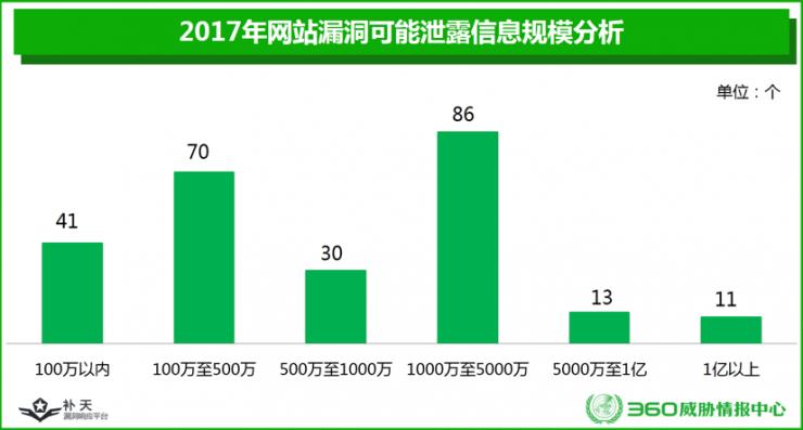 这是一份让人心跳加速的漏洞大全：企业网站漏洞数第一，政府第二