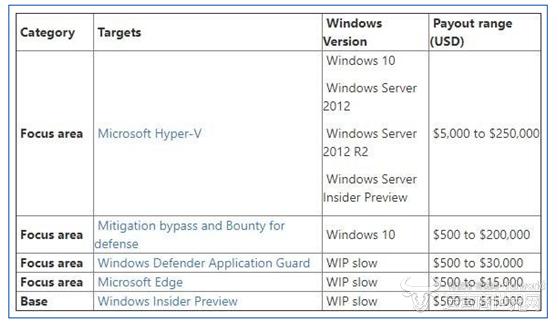 黑客：挖一个漏洞到底能赚多少钱？ 微软：25万美元在向你招手！