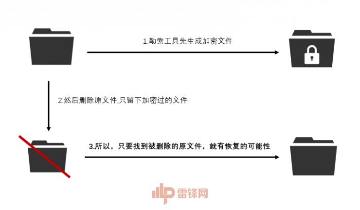 被勒索病毒加密的文件能恢复了！原理居然这么奇葩（附工具下载）