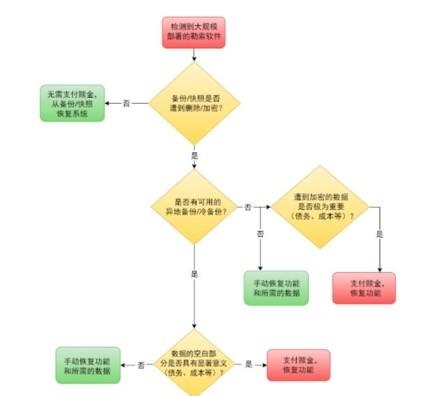 为了不哭着给黑客交赎金，你应该知道这11个攻略｜深度干货