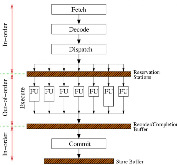 解读CPU漏洞：熔断和幽灵