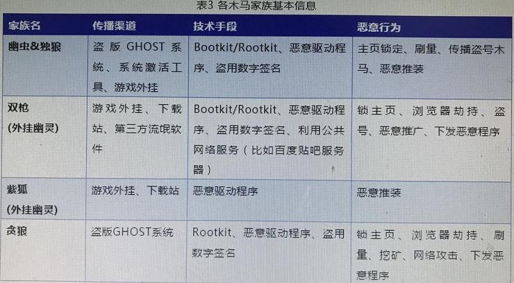 高峰时控制4000万台电脑，黑产军团显露真容！