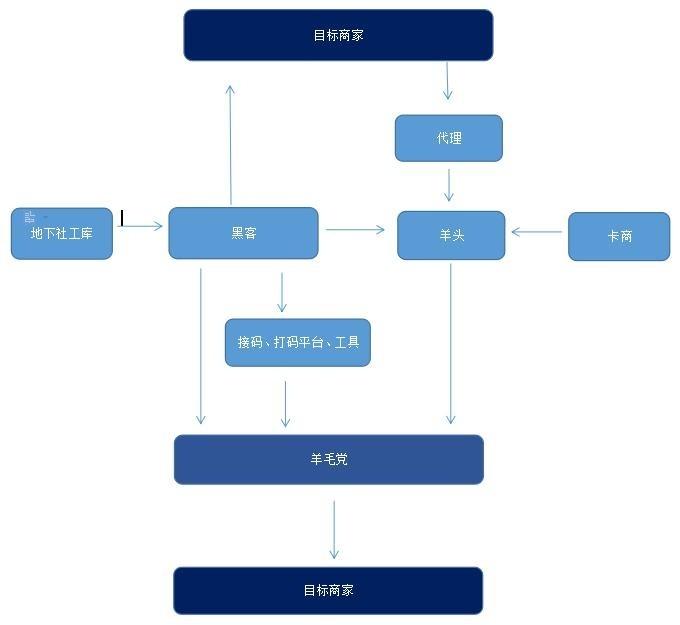 卧底薅羊毛 QQ 群，月入N万？