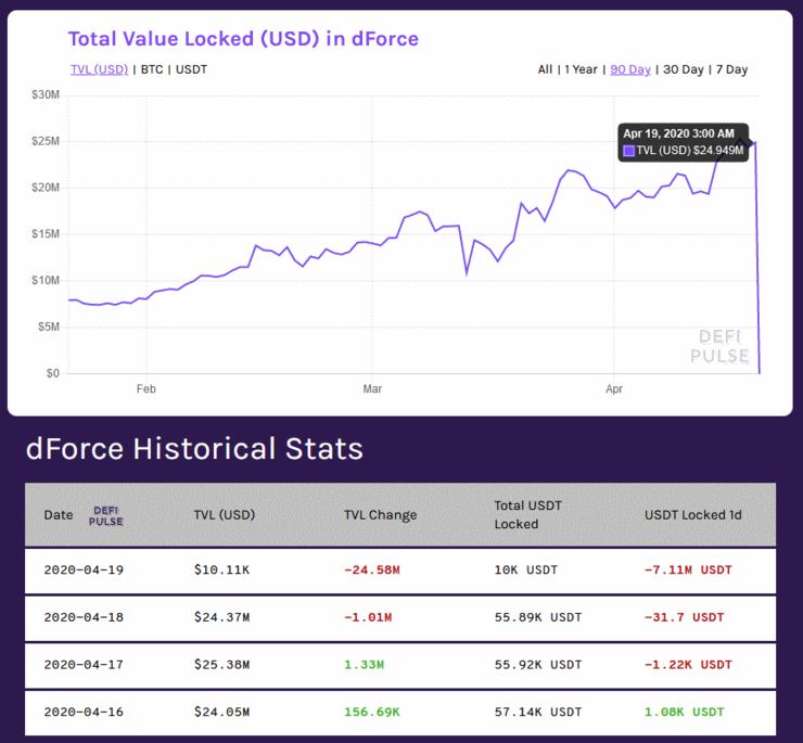 DeFi 出现严重信任危机：继 Uniswap 后，Lendf Me 2500 万美元被盗，网友笑称其为&ldquo;黑客提款机&rdquo;！