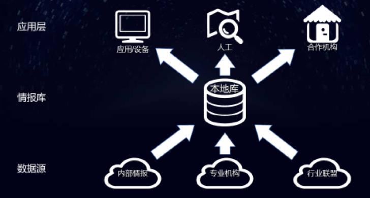 威胁情报体系实战案例解析