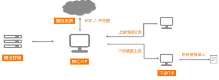 威胁情报体系实战案例解析