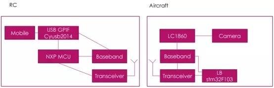 纯干货！阿里安全谢君：如何黑掉无人机