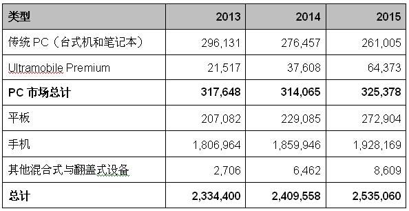 有没有想过Surface只是伪刚需？