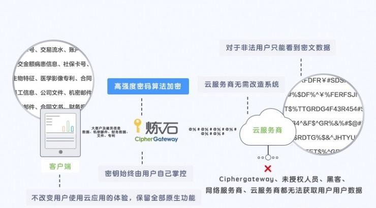 炼石网络完成3000万 Pre-A 轮融资 数据加密技术是亮点