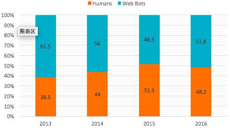 网络机器人出没，如何利用大数据技术实时识别和防护 | 硬创公开课（总结＋视频）