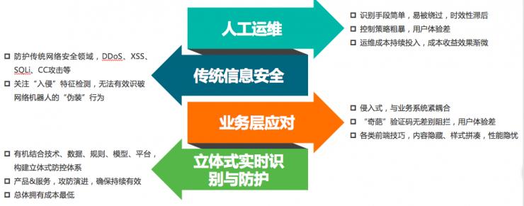 网络机器人出没，如何利用大数据技术实时识别和防护 | 硬创公开课（总结＋视频）