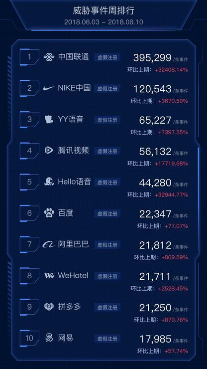 &ldquo;中国联通&rdquo;惊现批量套路刷单 日均交易额达1.35亿