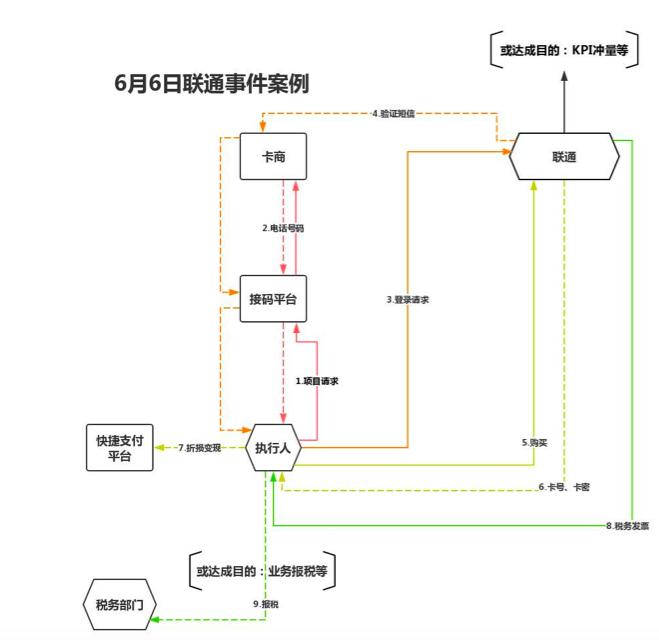 &ldquo;中国联通&rdquo;惊现批量套路刷单 日均交易额达1.35亿