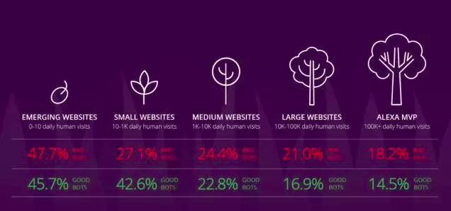 机器流量超过人类流量，主导整个互联网？