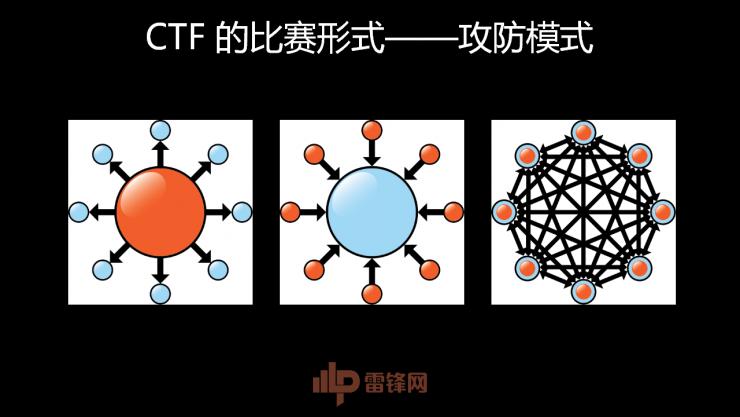 白帽黑客教主 TK 告诉你，黑客的游戏 CTF 究竟是什么  | 雷锋网公开课总结文+视频