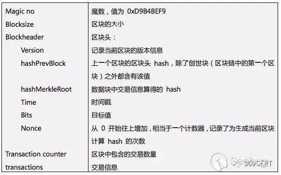 一文看懂区块链技术安全，在安全行业区块链又有什么用