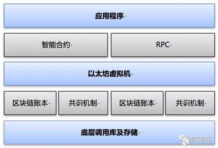 一文看懂区块链技术安全，在安全行业区块链又有什么用