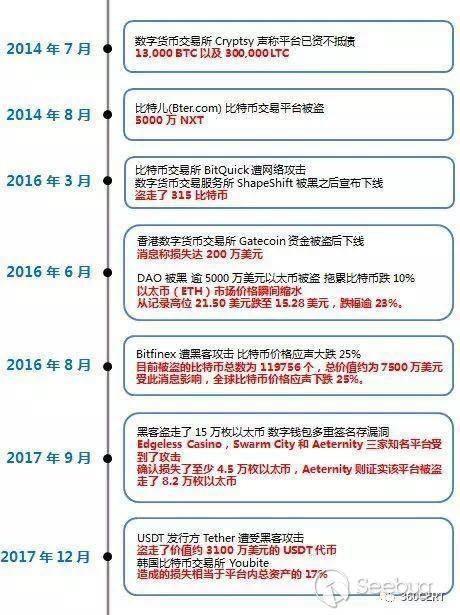一文看懂区块链技术安全，在安全行业区块链又有什么用