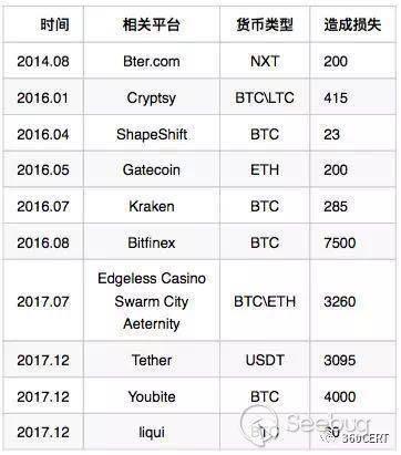 一文看懂区块链技术安全，在安全行业区块链又有什么用
