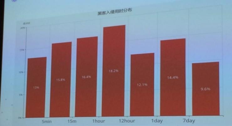 手握百万恶意IP,阿里云要跟黑客拼了 | 云栖大会