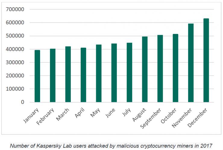 半年 700 万美元 这波挖矿黑客靠着别人的电脑赚翻了