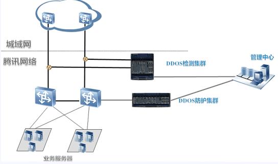军备竞赛：DDoS攻击防护体系构建