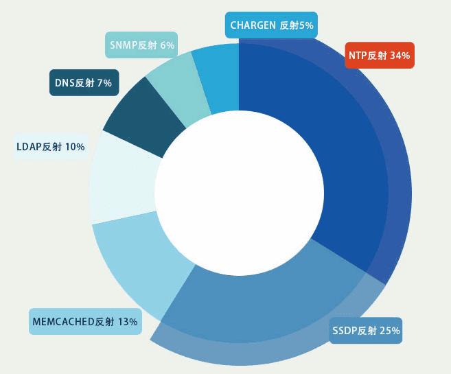 军备竞赛：DDoS攻击防护体系构建