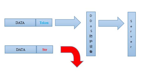 军备竞赛：DDoS攻击防护体系构建