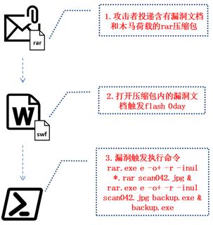为了干掉战斗民族，它使出了自爆的0day漏洞