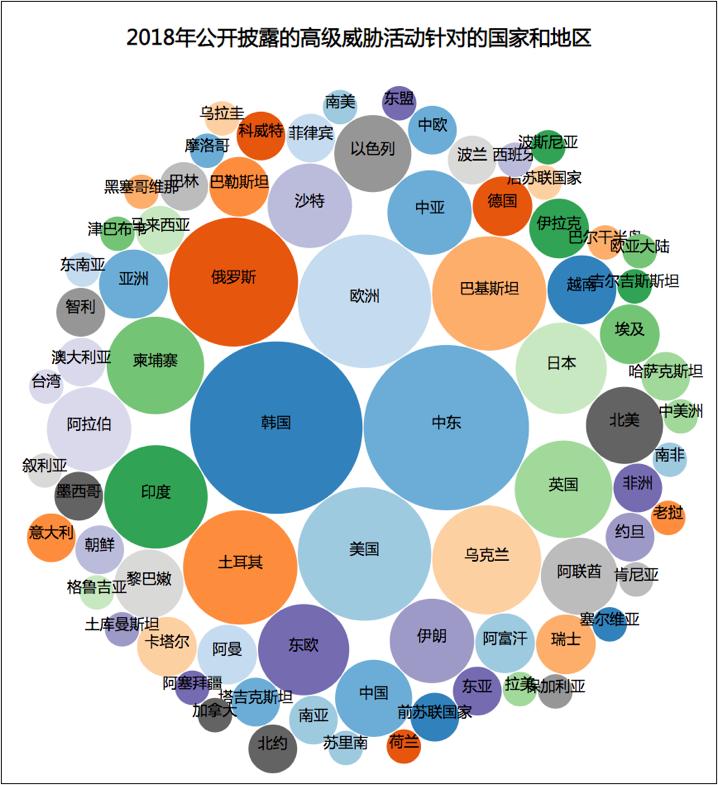这53个黑客组织竟敢攻击政府和国防，中国不是唯一受害者