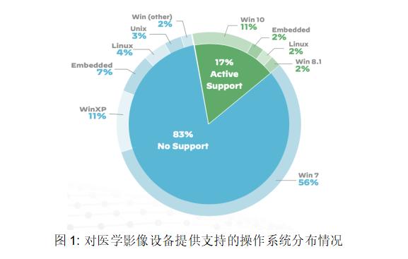 2020 年 Unit 42 物联网威胁报告： 美国 83% 联网医疗成像设备易受黑客攻击