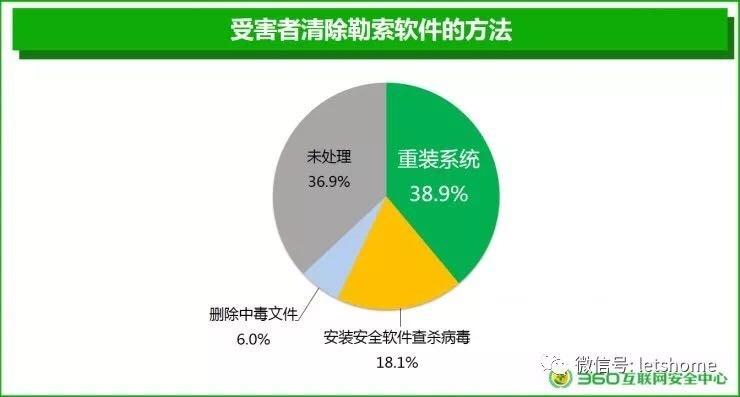 广东竟成勒索软件攻击最广区域？这份报告还有防勒指南