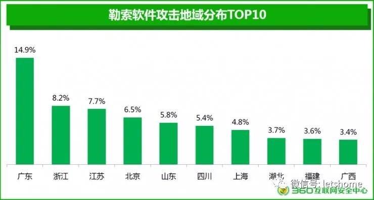 广东竟成勒索软件攻击最广区域？这份报告还有防勒指南