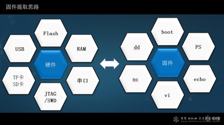 绿盟马良：智能设备漏洞挖掘中的几个突破点|看雪2018峰会