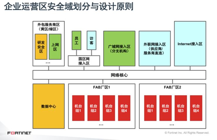 Fortinet&ldquo;栽种&rdquo;OT安全