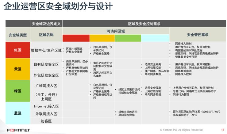 Fortinet&ldquo;栽种&rdquo;OT安全