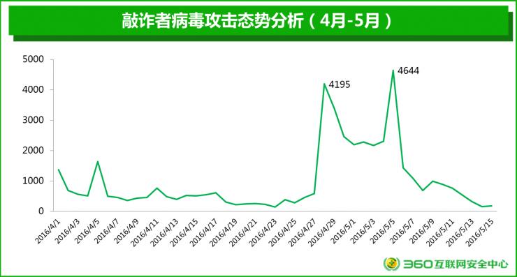 让 360 发出大大大预警的&ldquo;无解病毒&rdquo;究竟是什么？ | 深度