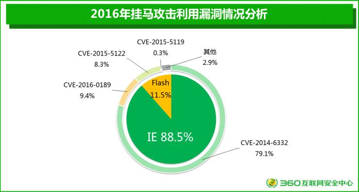 让 360 发出大大大预警的&ldquo;无解病毒&rdquo;究竟是什么？ | 深度