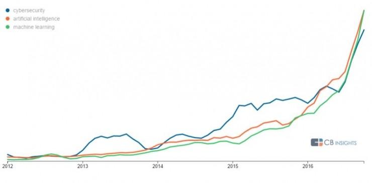CB Insights 报告:安全公司正在借 AI 之力,预测、防御并抵抗网络攻击