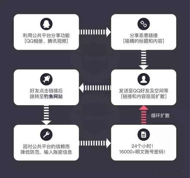 骗子用来盗取 QQ 密码的链接，24小时内超16000人点击，他们到底看到了什么？
