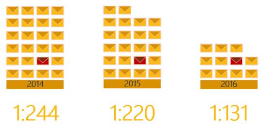 招不怕老，&ldquo;电子邮件派&rdquo;网络攻击方式夺魁！