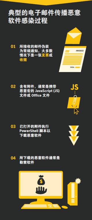 招不怕老，&ldquo;电子邮件派&rdquo;网络攻击方式夺魁！