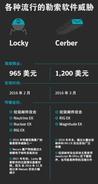 招不怕老，&ldquo;电子邮件派&rdquo;网络攻击方式夺魁！