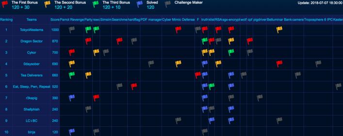 从10支队伍到近千支队伍，2018 WCTF 有哪些精彩瞬间？